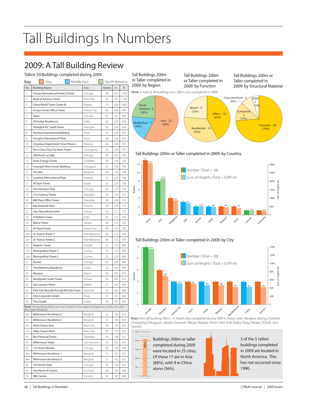 Tall Buildings in Numbers