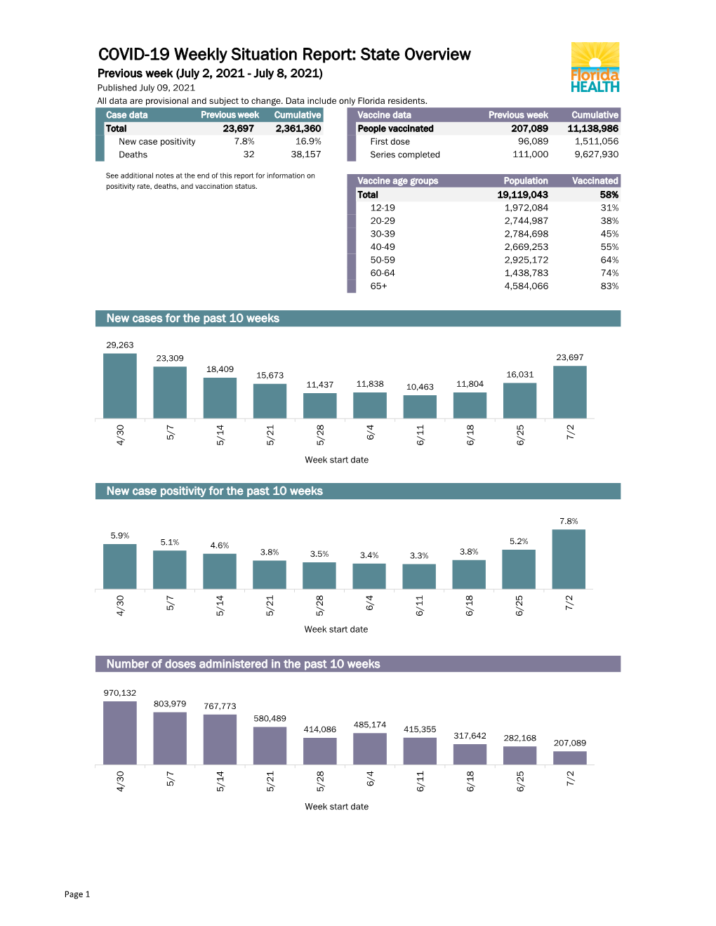 COVID-19 Weekly Situation Report: State Overview Previous Week (July 2, 2021 - July 8, 2021) Published July 09, 2021 All Data Are Provisional and Subject to Change