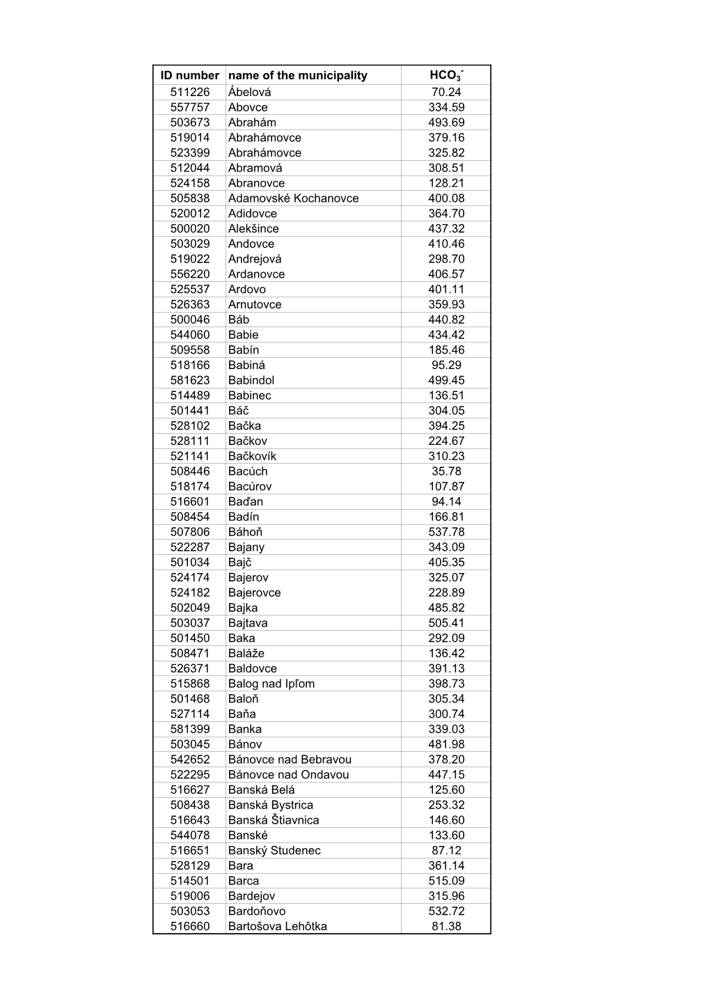 ID Number Name of the Municipality HCO3 511226 Ábelová 70.24