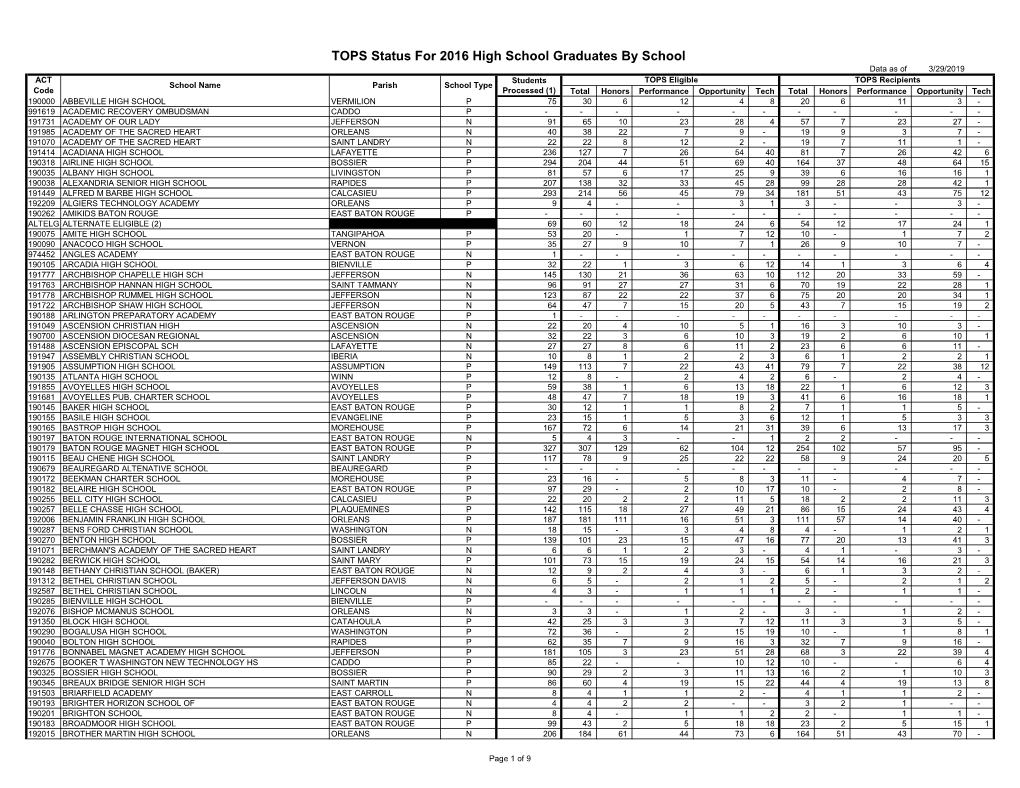 Class of 2016 TOPS Eligibility by School