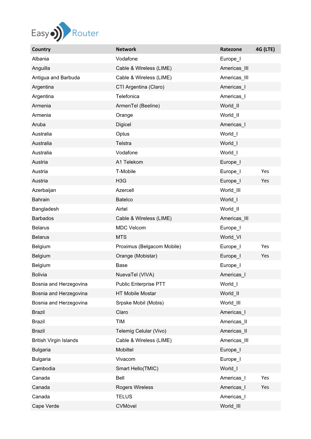 Wherever SIM Supported Networks