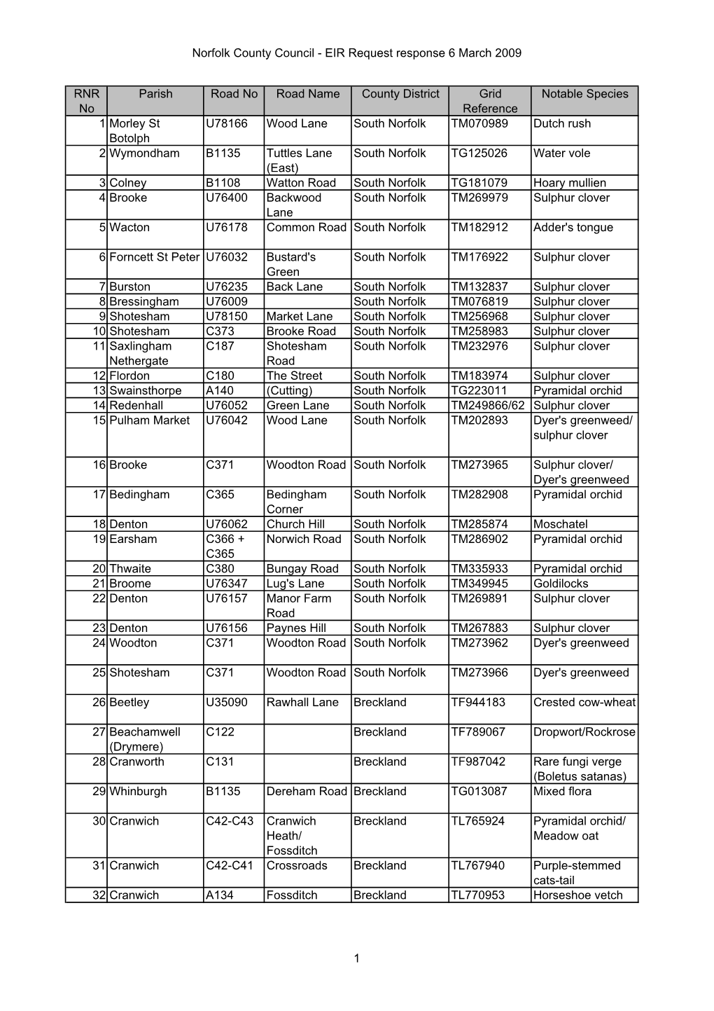 Norfolk County Council - EIR Request Response 6 March 2009