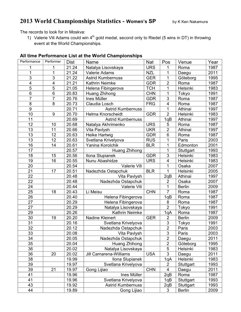 2013 World Championships Statistics - Women’S SP by K Ken Nakamura