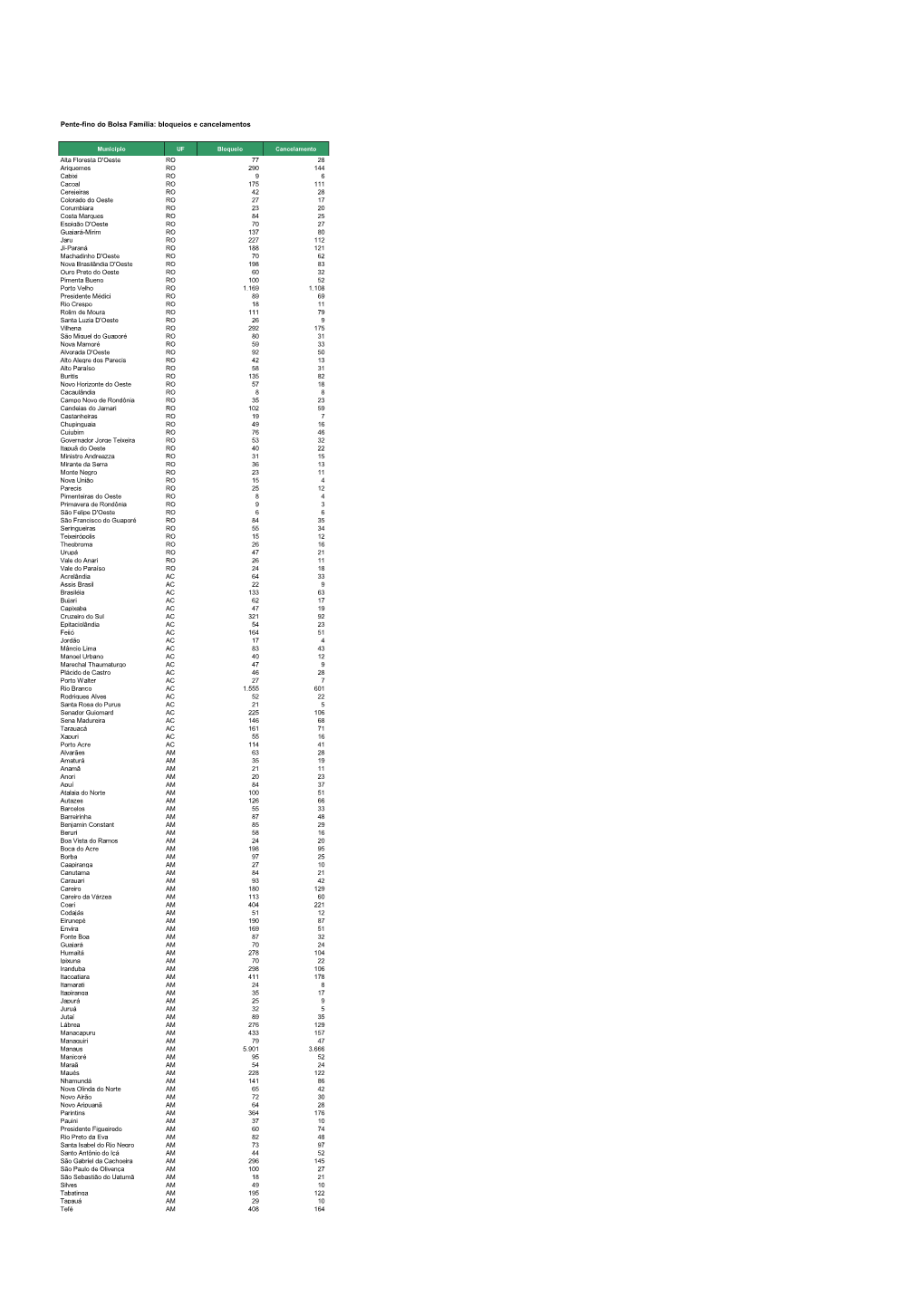 8 9 Município UF Bloqueio Cancelamento Alta Floresta D'oeste RO 77 28 Ariquemes RO 290 144 Cabixi RO 9 6 Cacoal RO 175 111 Cere