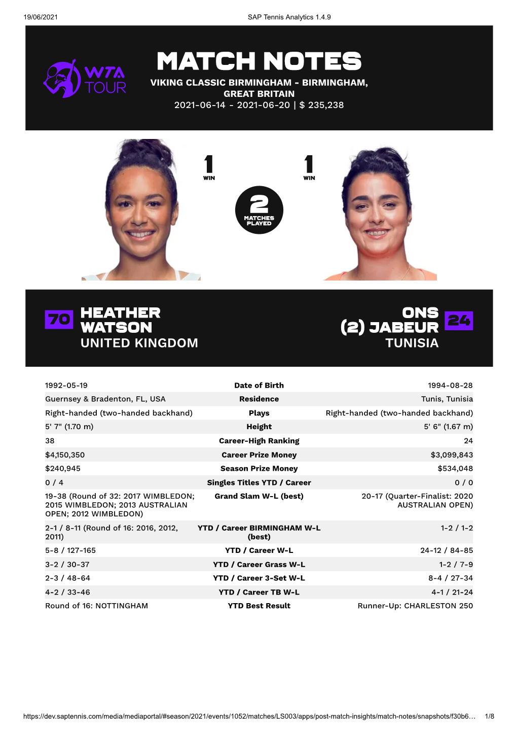 Match Notes Viking Classic Birmingham - Birmingham, Great Britain 2021-06-14 - 2021-06-20 | $ 235,238