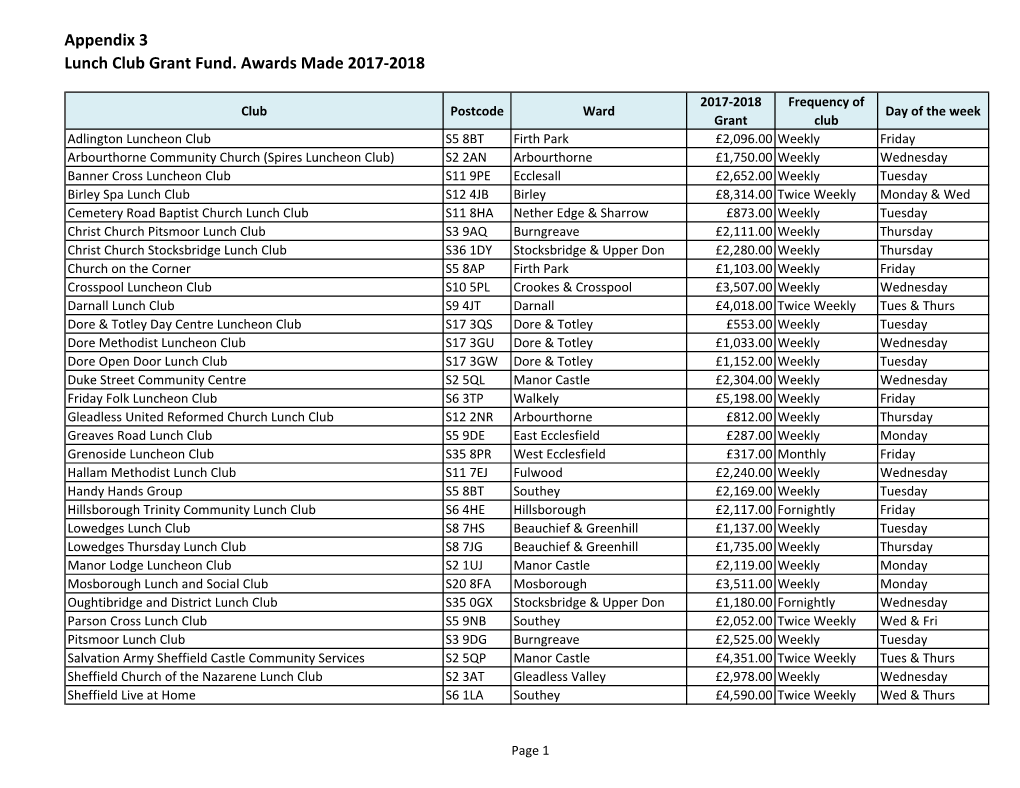 Appendix 3 Lunch Club Grant Fund. Awards Made 2017-2018