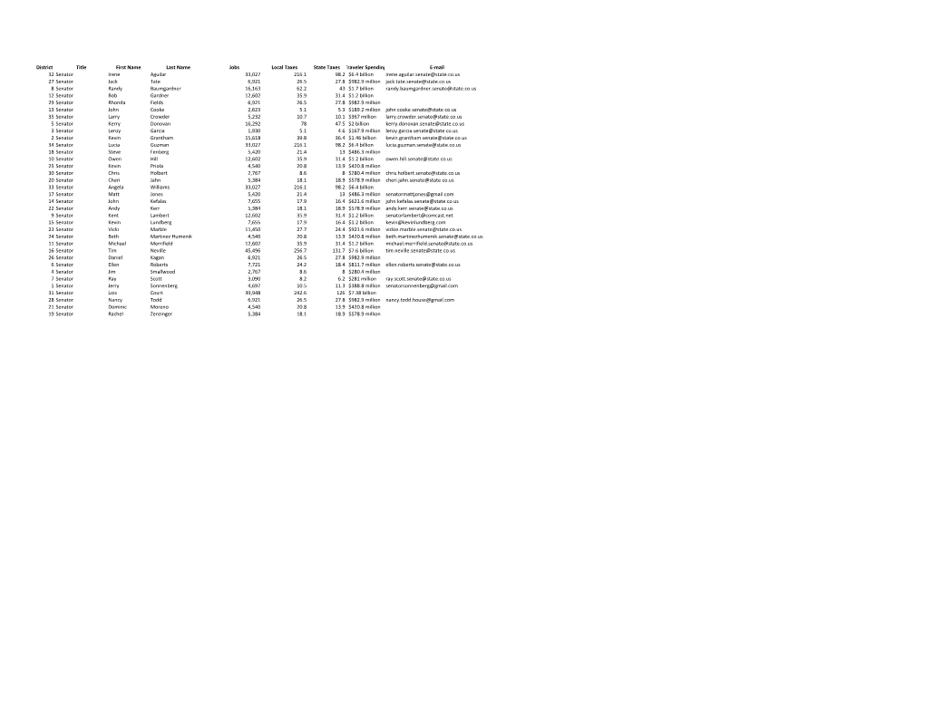 District Title First Name Last Name Jobs Local Taxes State Taxes