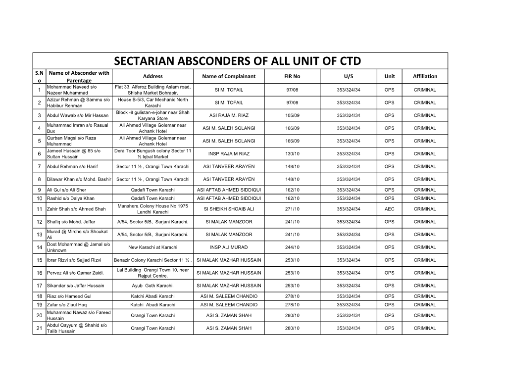 CTD Sindh Absconders