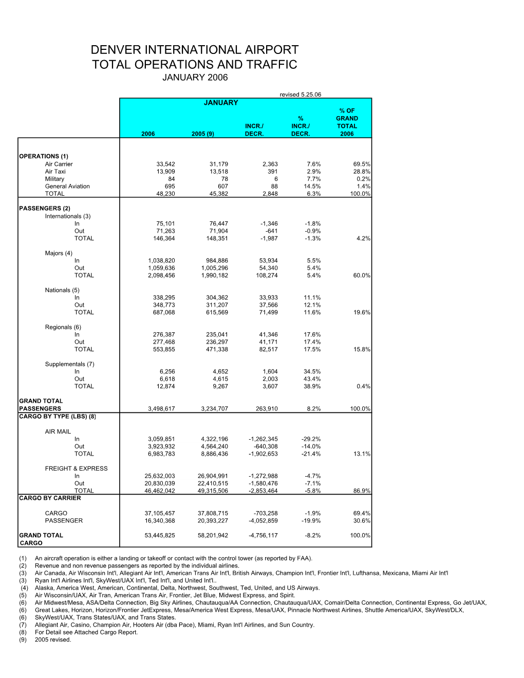 January 2002 Airport Statistics