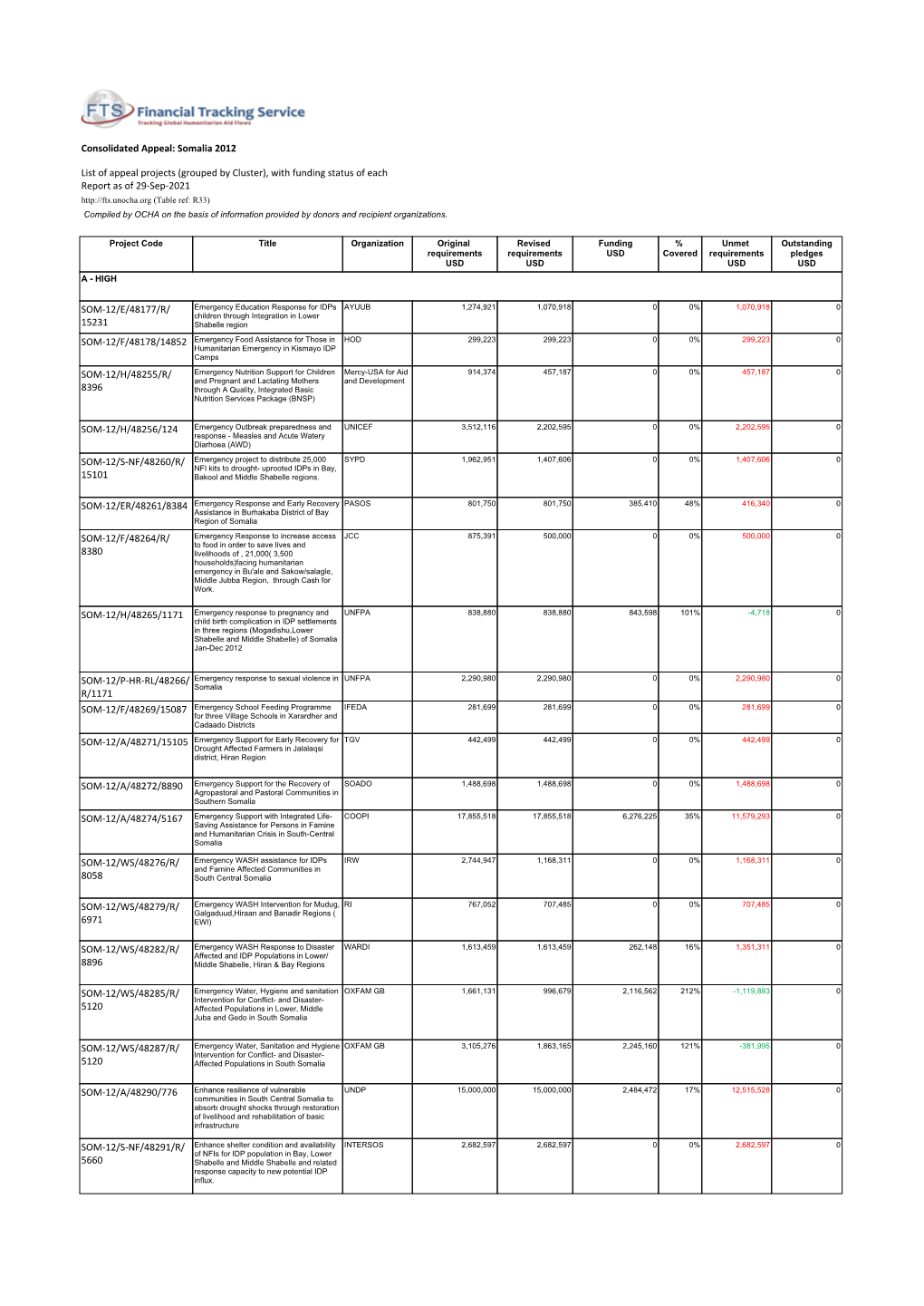 Somalia, Grouped by Priority