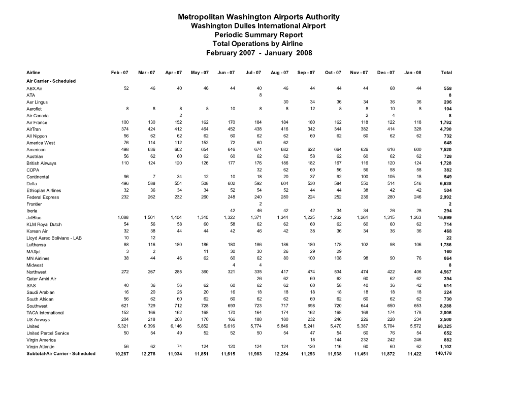 Metropolitan Washington Airports Authority Washington Dulles International Airport Periodic Summary Report Total Operations by Airline February 2007 - January 2008