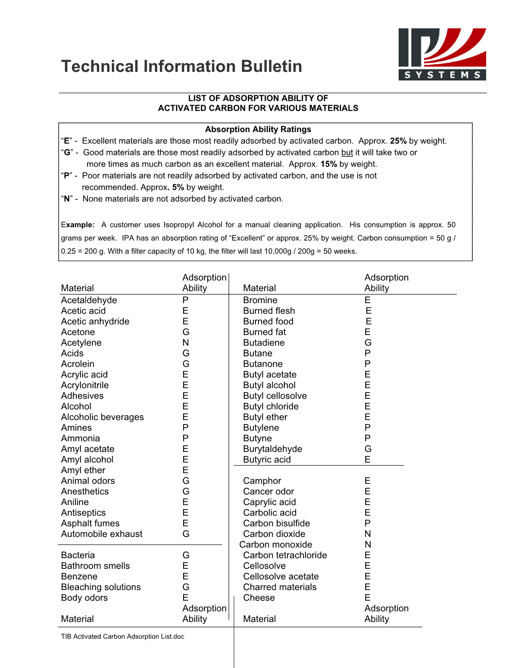 Technical Information Bulletin