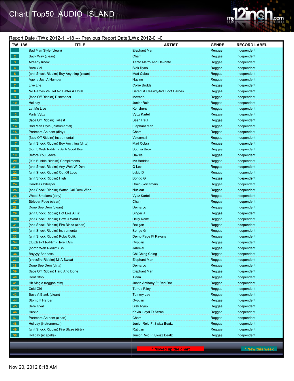 Chart: Top50 AUDIO ISLAND