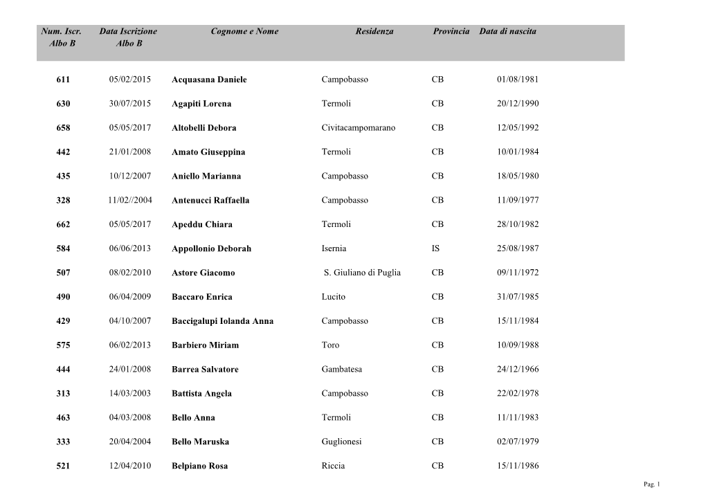 Num. Iscr. Data Iscrizione Cognome E Nome Residenza Provincia Data Di Nascita Albo B Albo B