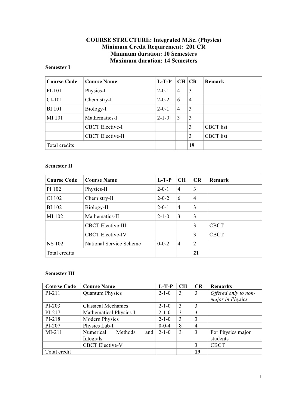 COURSE STRUCTURE: Integrated M.Sc. (Physics) Minimum Credit Requirement: 201 CR Minimum Duration: 10 Semesters Maximum Duration: 14 Semesters Semester I