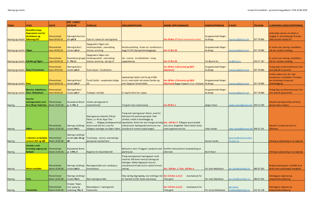 Innspel Til Arealdelen - Grovsortering Godkjent I for 29.08.2018