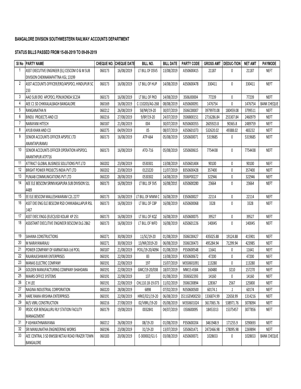 Bangalore Division Southwestern Railway Accounts Department