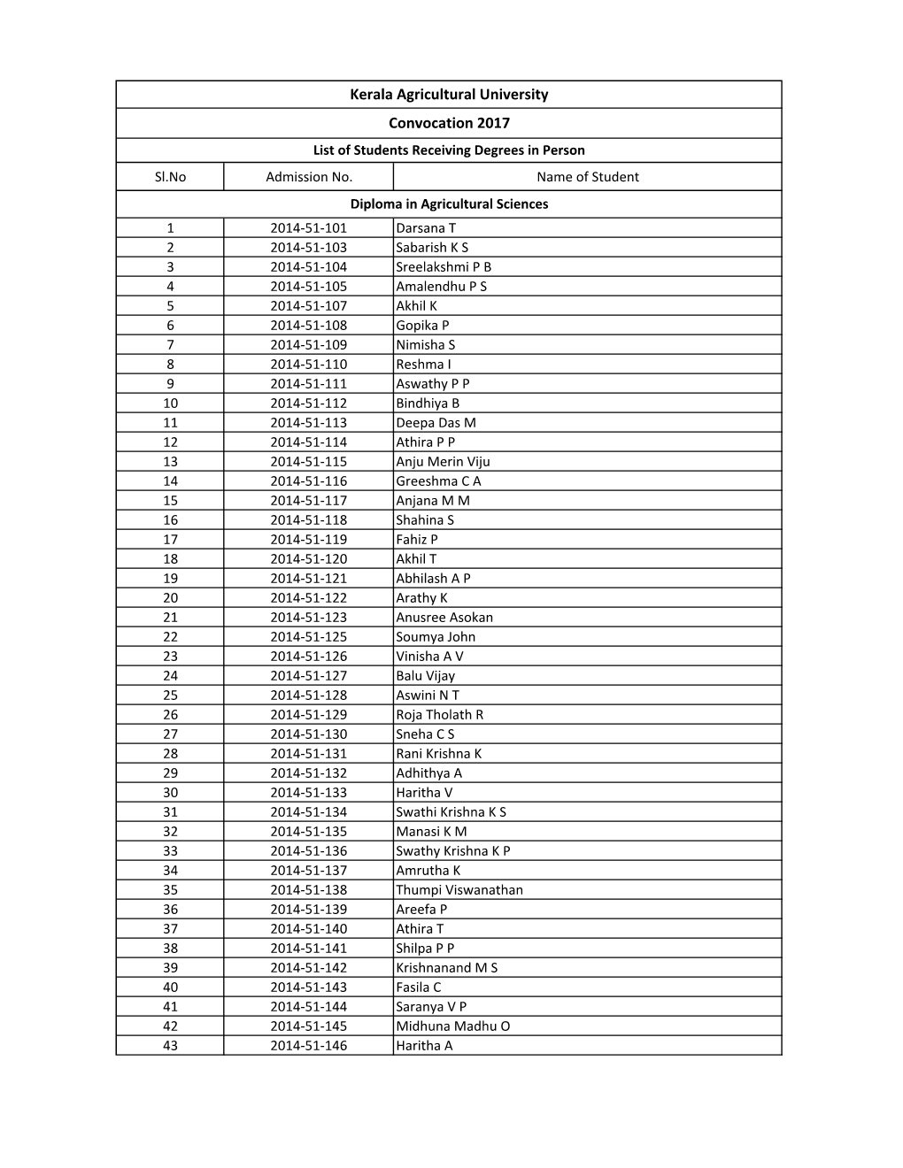 Kerala Agricultural University Convocation 2017 List of Students Receiving Degrees in Person Sl.No Admission No