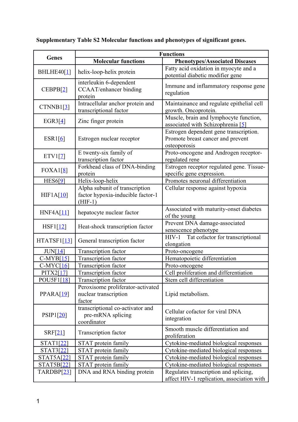 Supplementary Table S2 Molecular Functions and Phenotypes of Significant Genes