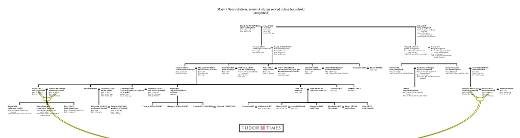 Tudor and Stewart Family Tree 15.2.17