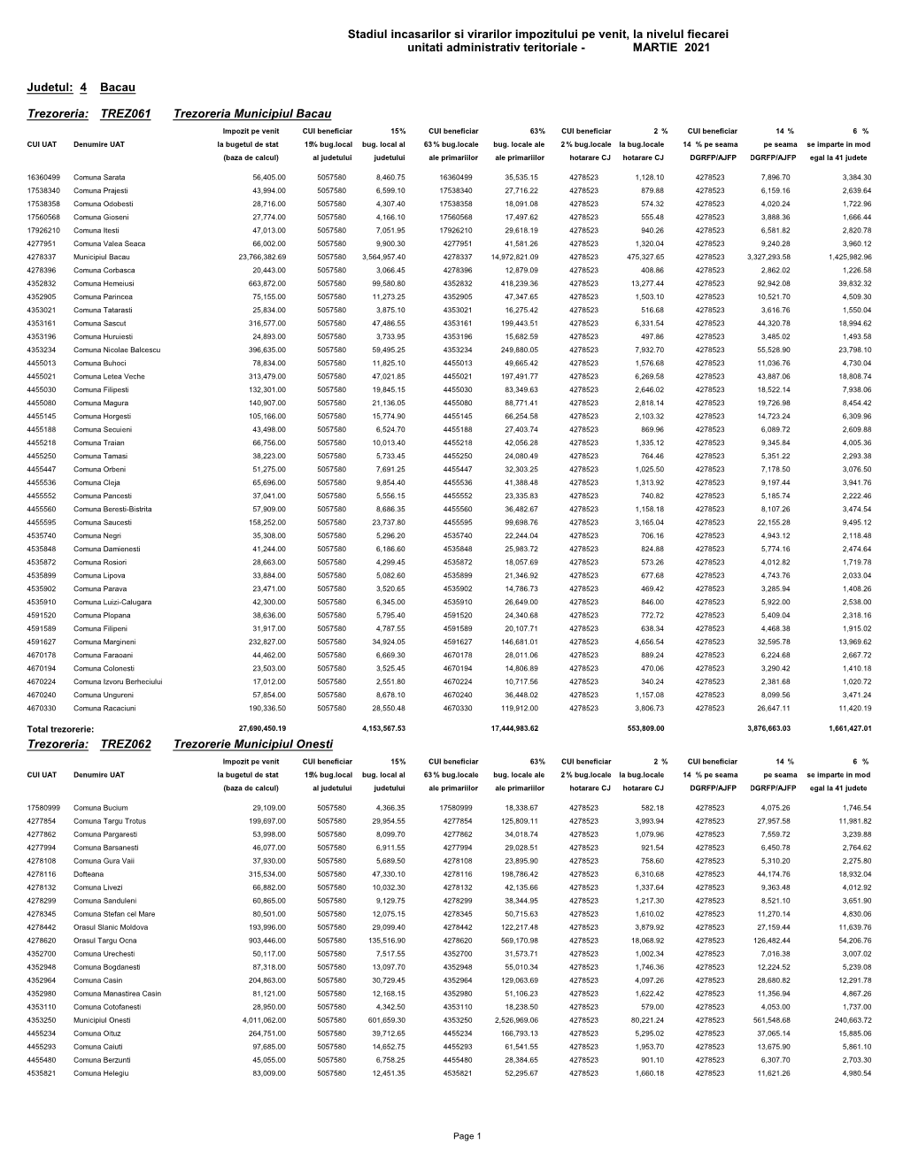 Stadiul Incasarilor Si Virarilor Impozitului Pe Venit, La Nivelul Fiecarei Unitati Administrativ Teritoriale - MARTIE 2021