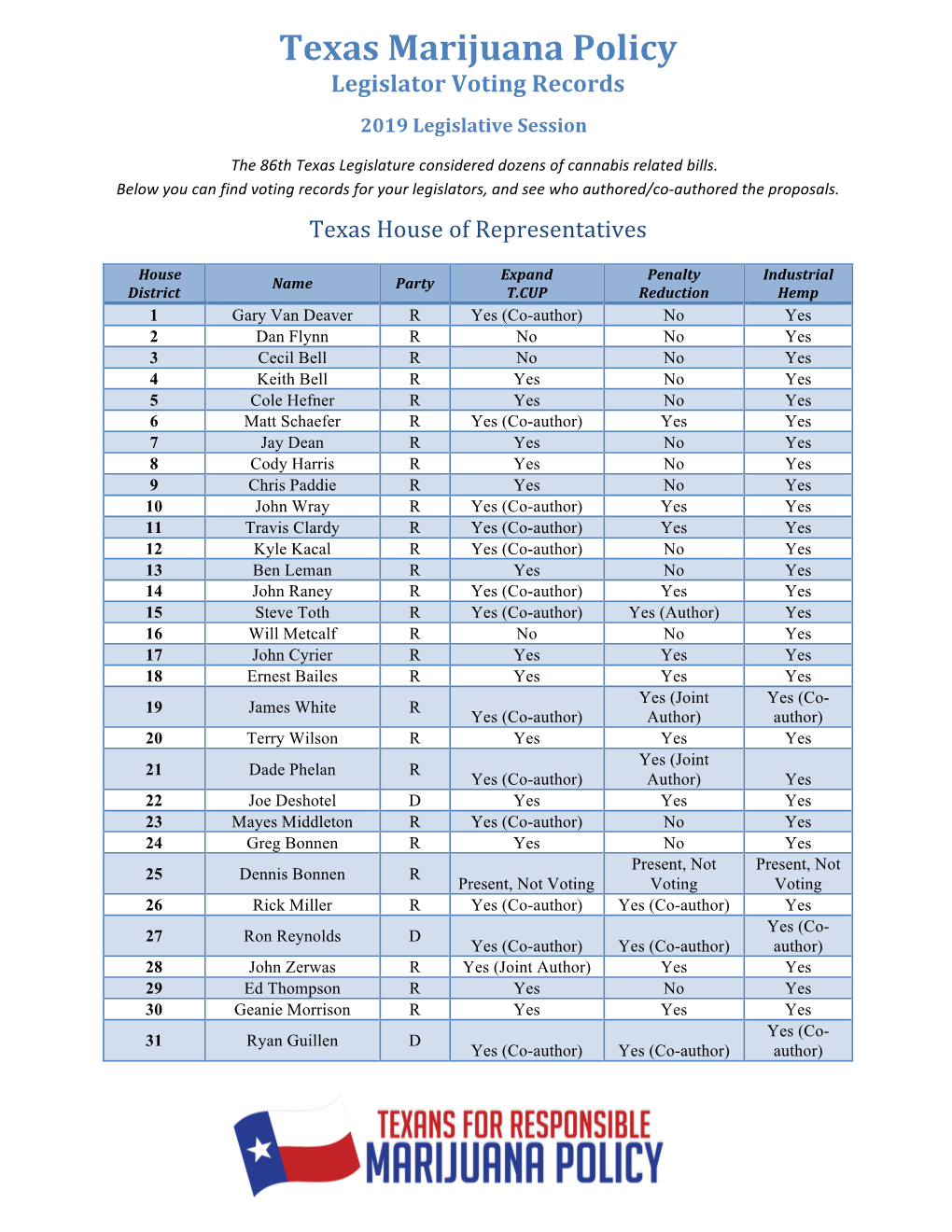 Texas Marijuana Policy Legislator Voting Records 2019 Legislative Session