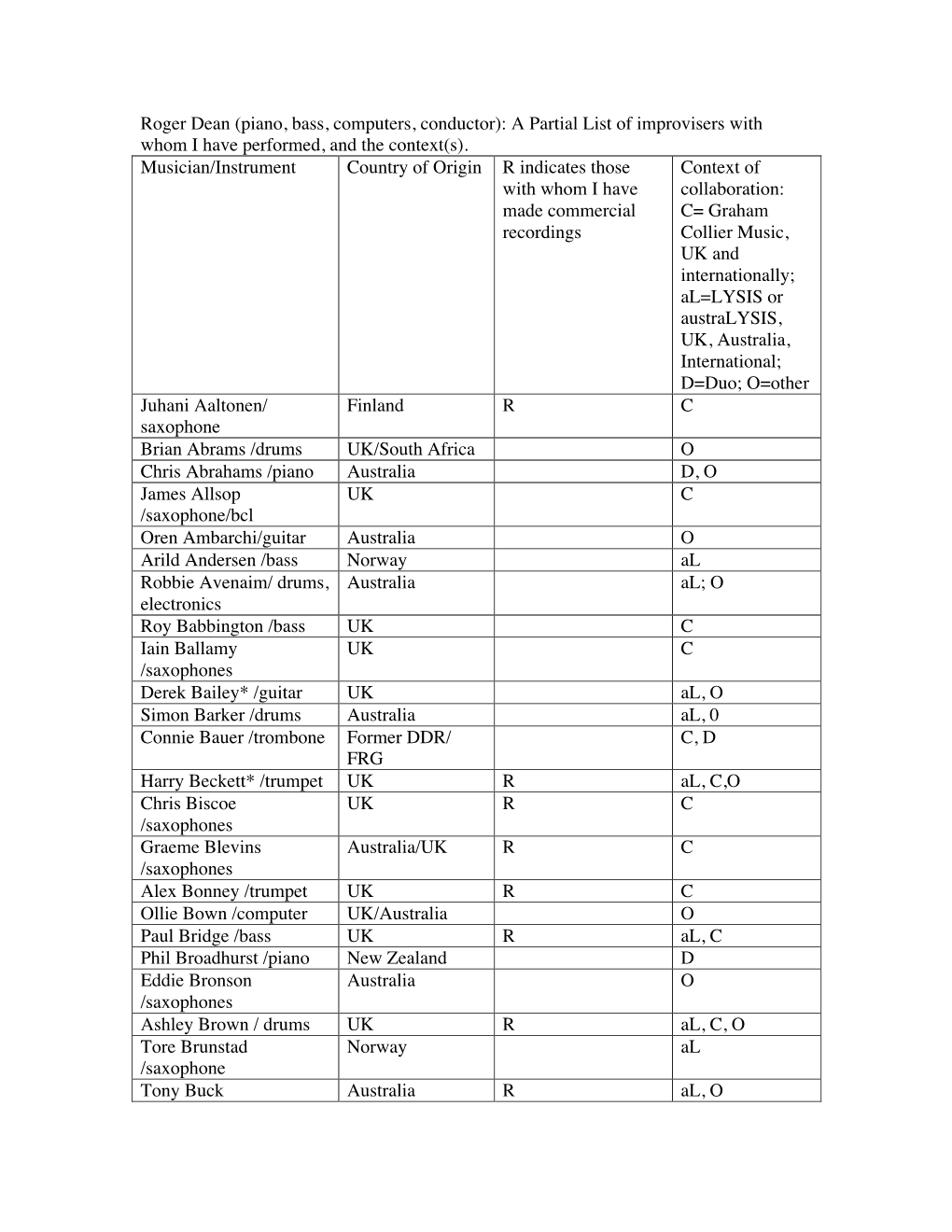 Piano, Bass, Computers, Conductor): a Partial List of Improvisers with Whom I Have Performed, and the Context(S)