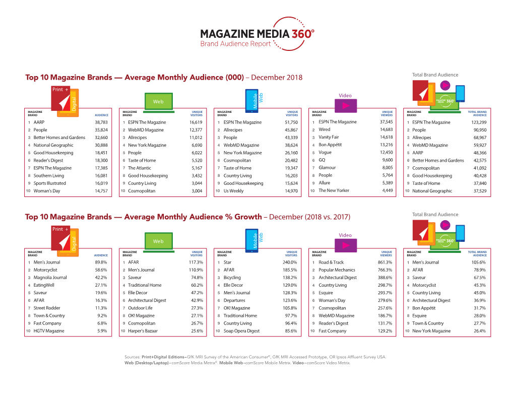 Top 10 Magazine Brands — Average Monthly Audience (000) – December 2018