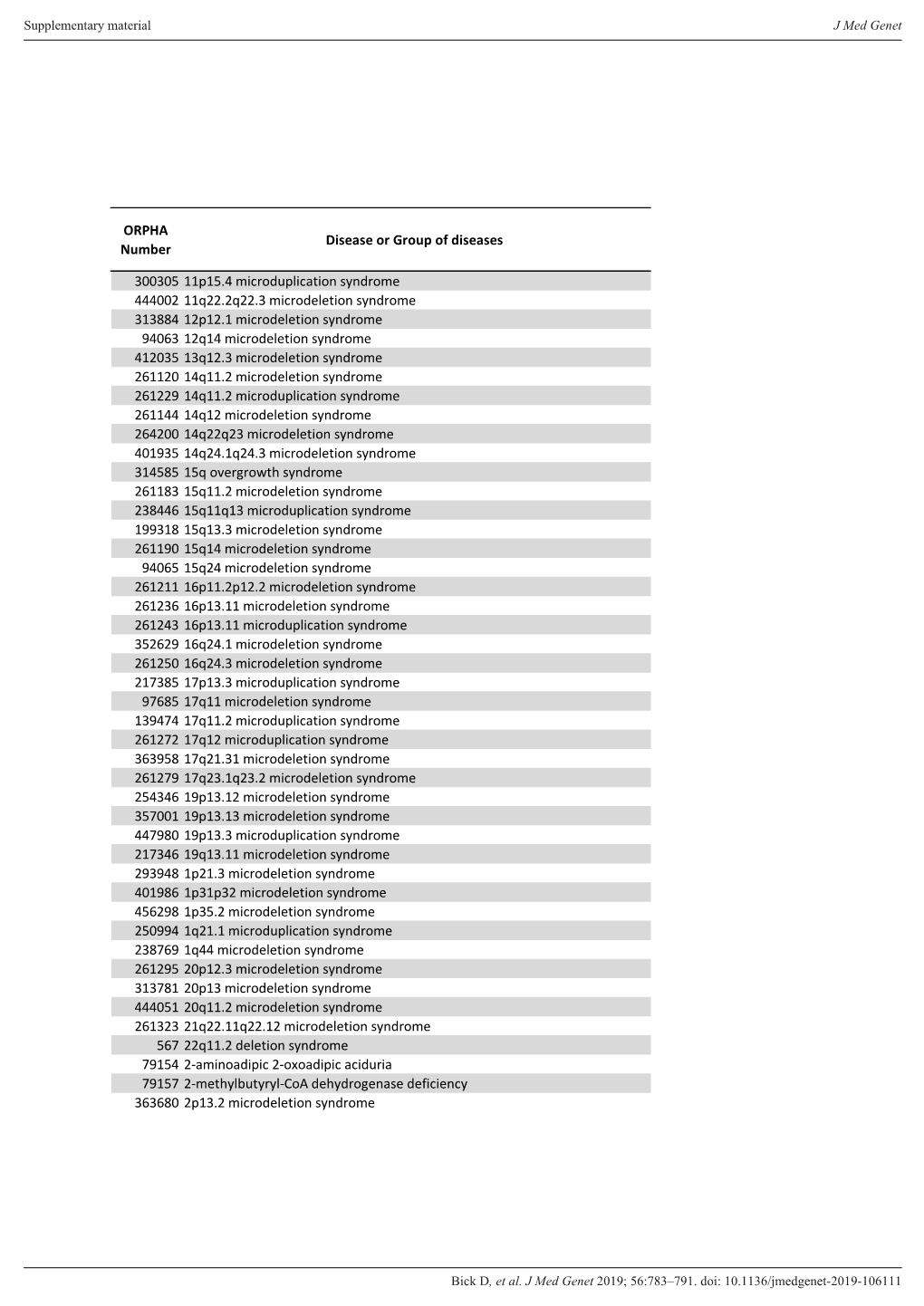 ORPHA Number Disease Or Group of Diseases 300305 11P15.4