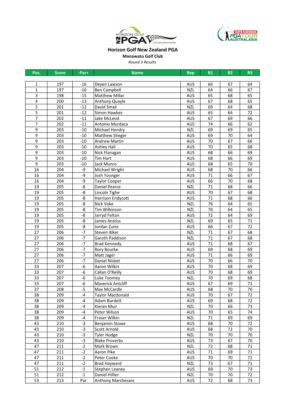 Horizon Golf New Zealand PGA Manawatu Golf Club Round 3 Results