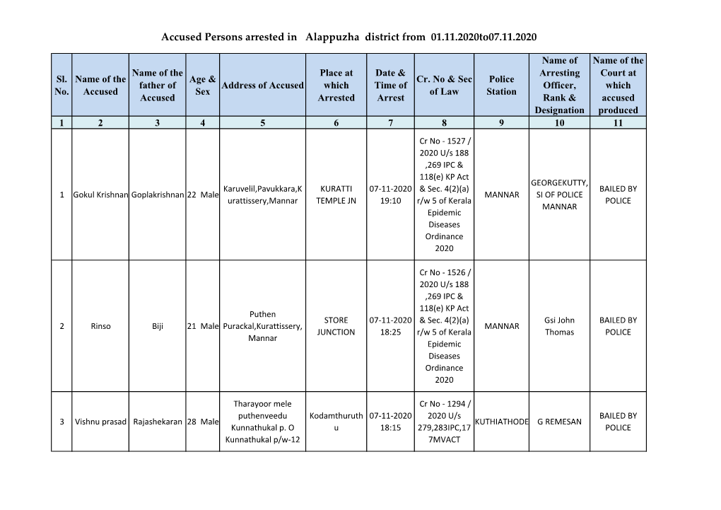 Accused Persons Arrested in Alappuzha District from 01.11.2020To07.11.2020