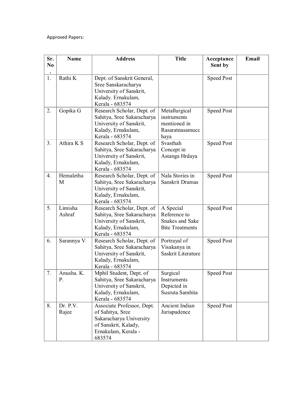 Sr. No . Name Address Title Acceptance Sent by Email 1. Rathi K Dept. of Sanskrit General, Sree Sanskaracharya University Of