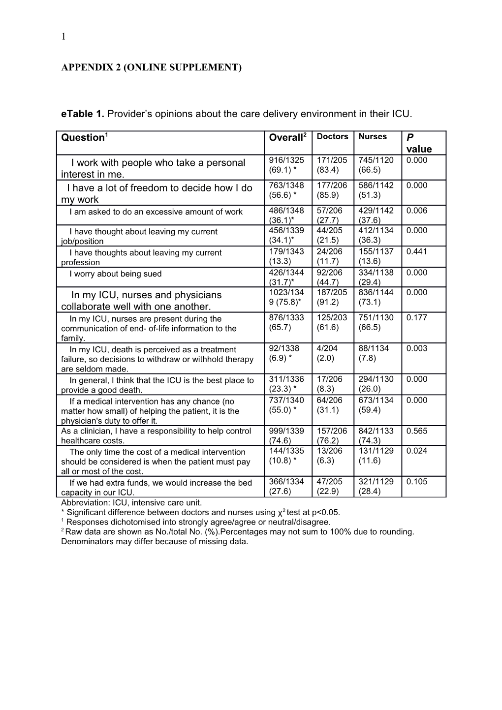 Etable 1. Provider S Opinions About the Care Delivery Environment in Their ICU