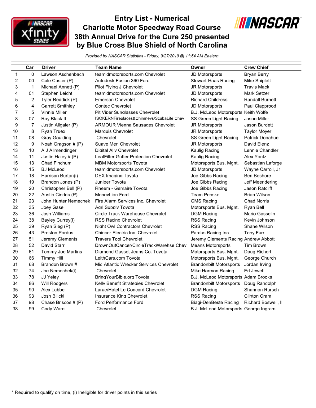 Entry List - Numerical Charlotte Motor Speedway Road Course 38Th Annual Drive for the Cure 250 Presented by Blue Cross Blue Shield of North Carolina