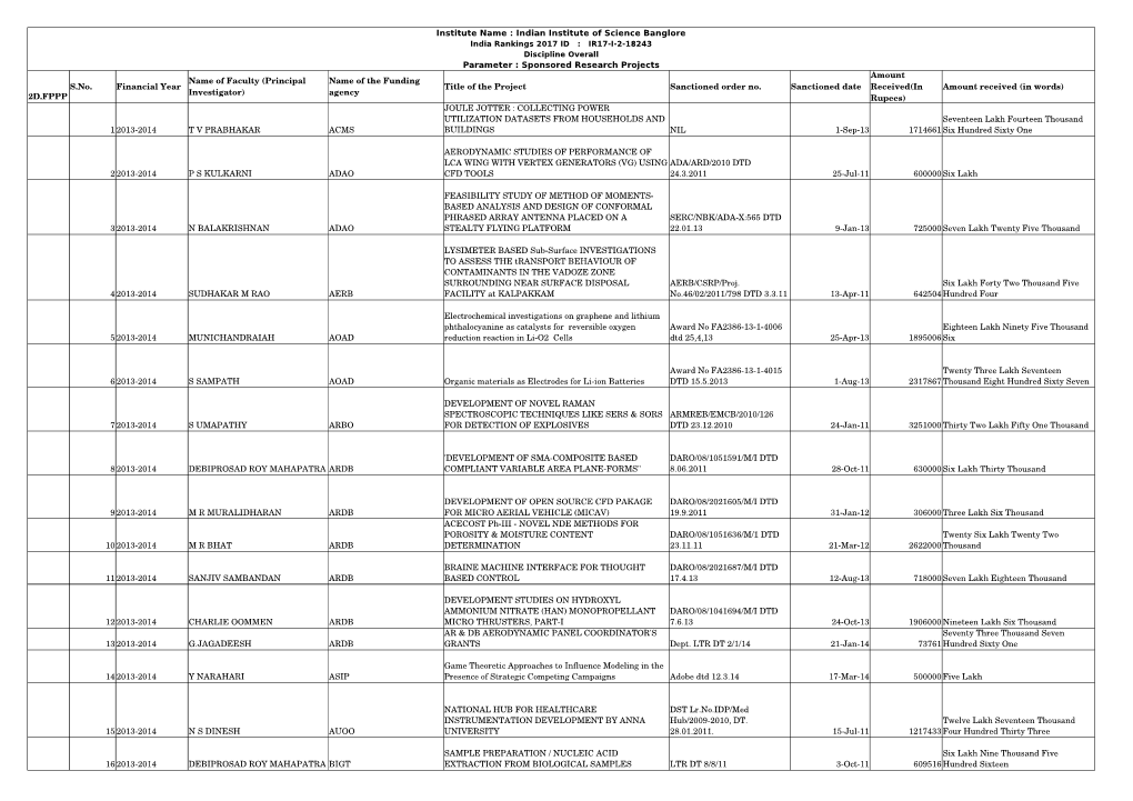 Sponsored Research Projects 2D.FPPP S.No. Financial Year Titl