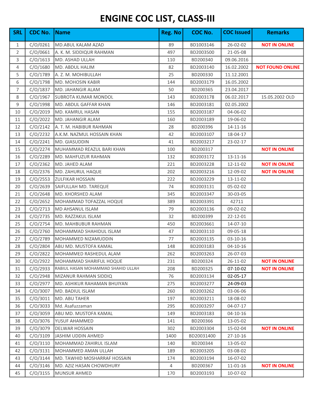 ENGINE COC LIST, CLASS-III SRL CDC No