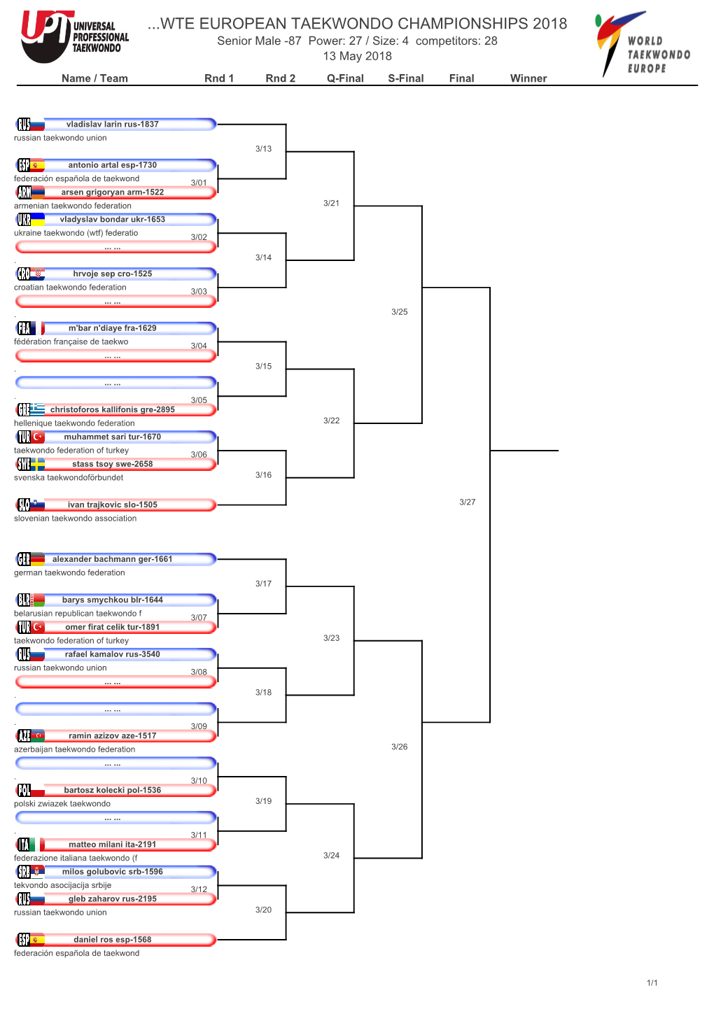 WTE EUROPEAN TAEKWONDO CHAMPIONSHIPS 2018 Senior Male -87 Power: 27 / Size: 4 Competitors: 28 13 May 2018