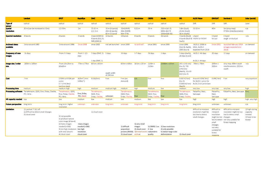 Landsat SPOT Rapideye DMC Sentinel-2 Aster Worldview CBERS Modis IRS ALOS Palsar ENVISAT Sentinel-1 Lidar (Aerial)