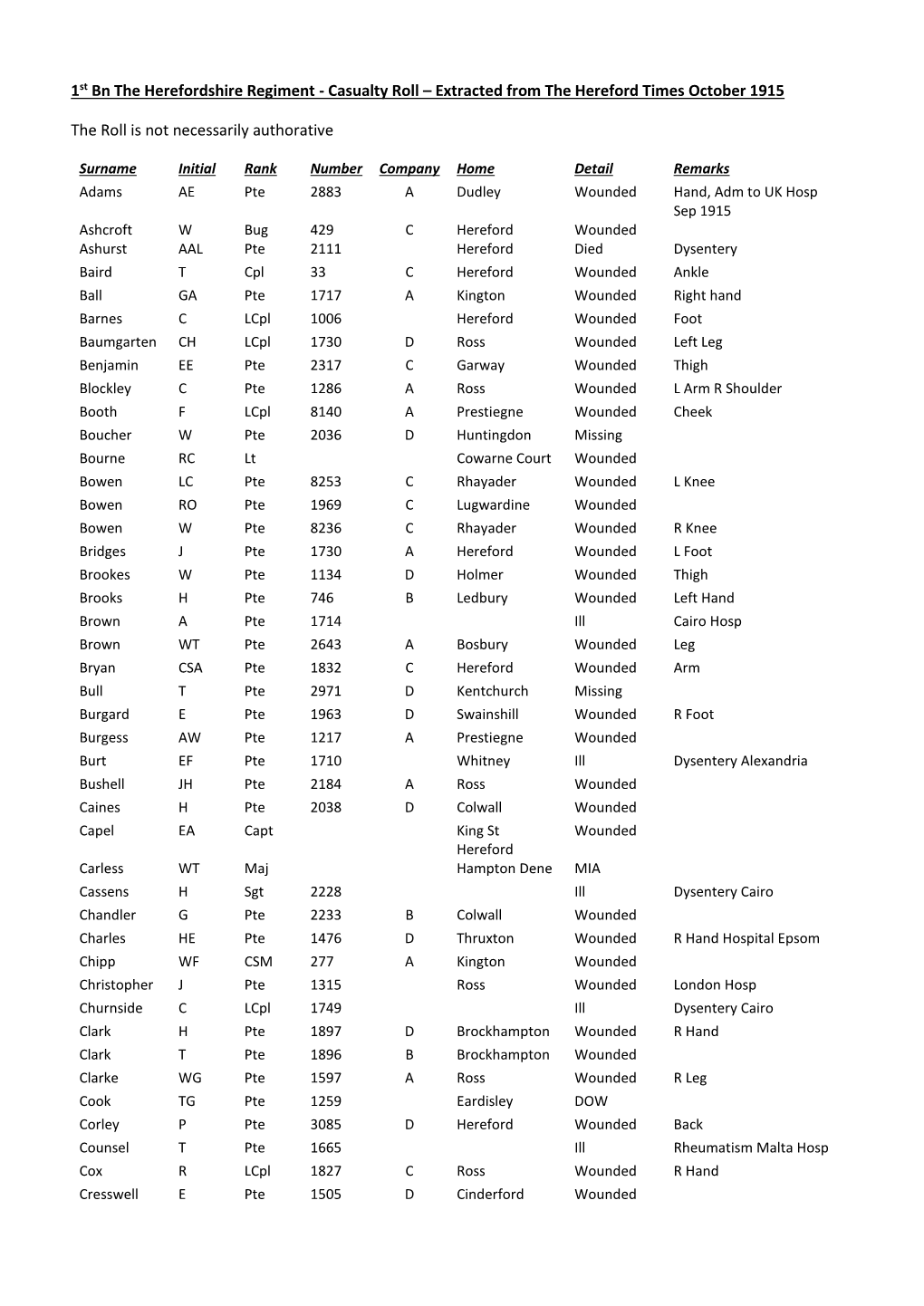 Casualty Roll – Extracted from the Hereford Times October 1915