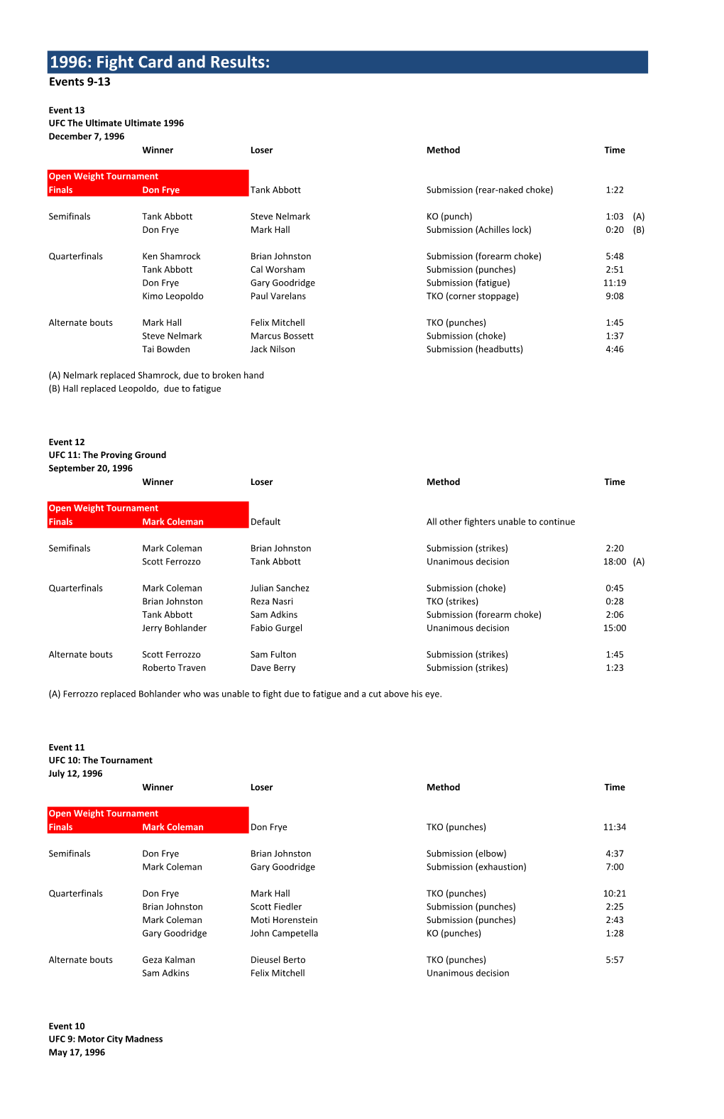 1996: Fight Card and Results: Events 9‐13
