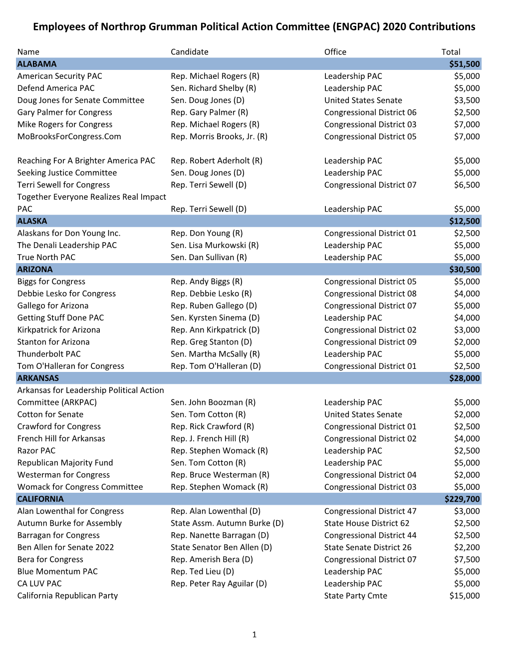 Employees of Northrop Grumman Political Action Committee (ENGPAC) 2020 Contributions