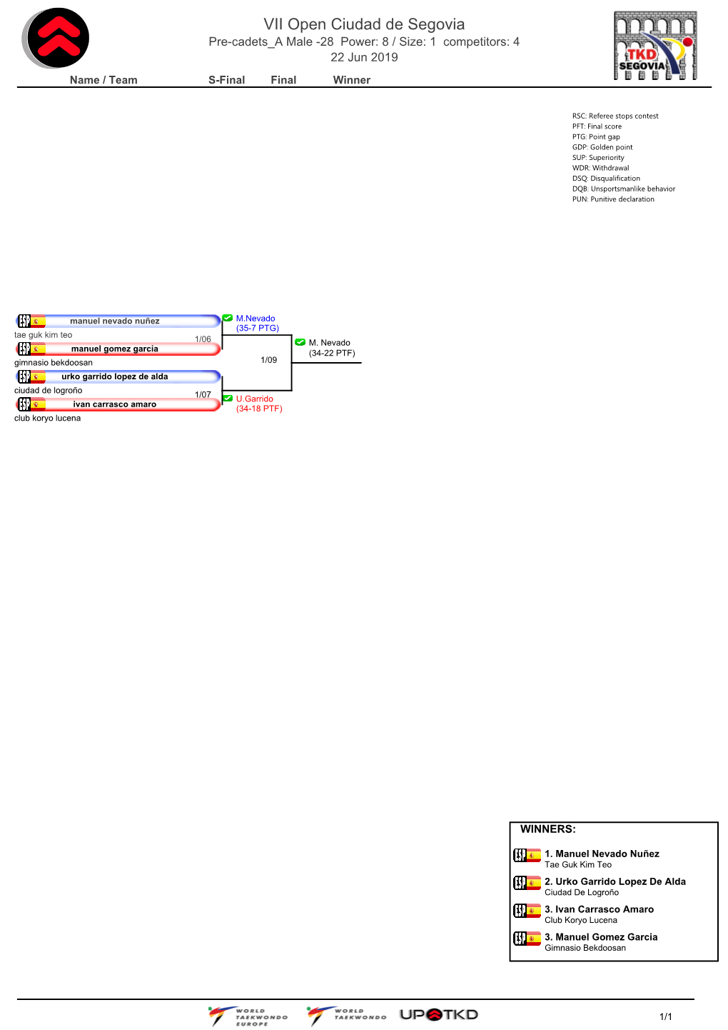 VII Open Ciudad De Segovia Pre-Cadets a Male -28 Power: 8 / Size: 1 Competitors: 4 22 Jun 2019