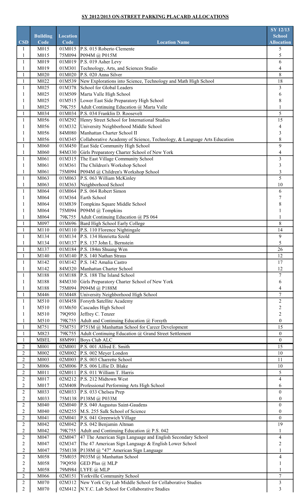 To View the On-Street Parking Placard Allocations