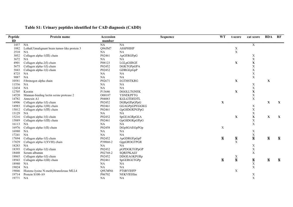 Supplementary Table 1: CAD Diagnosis (CADD)