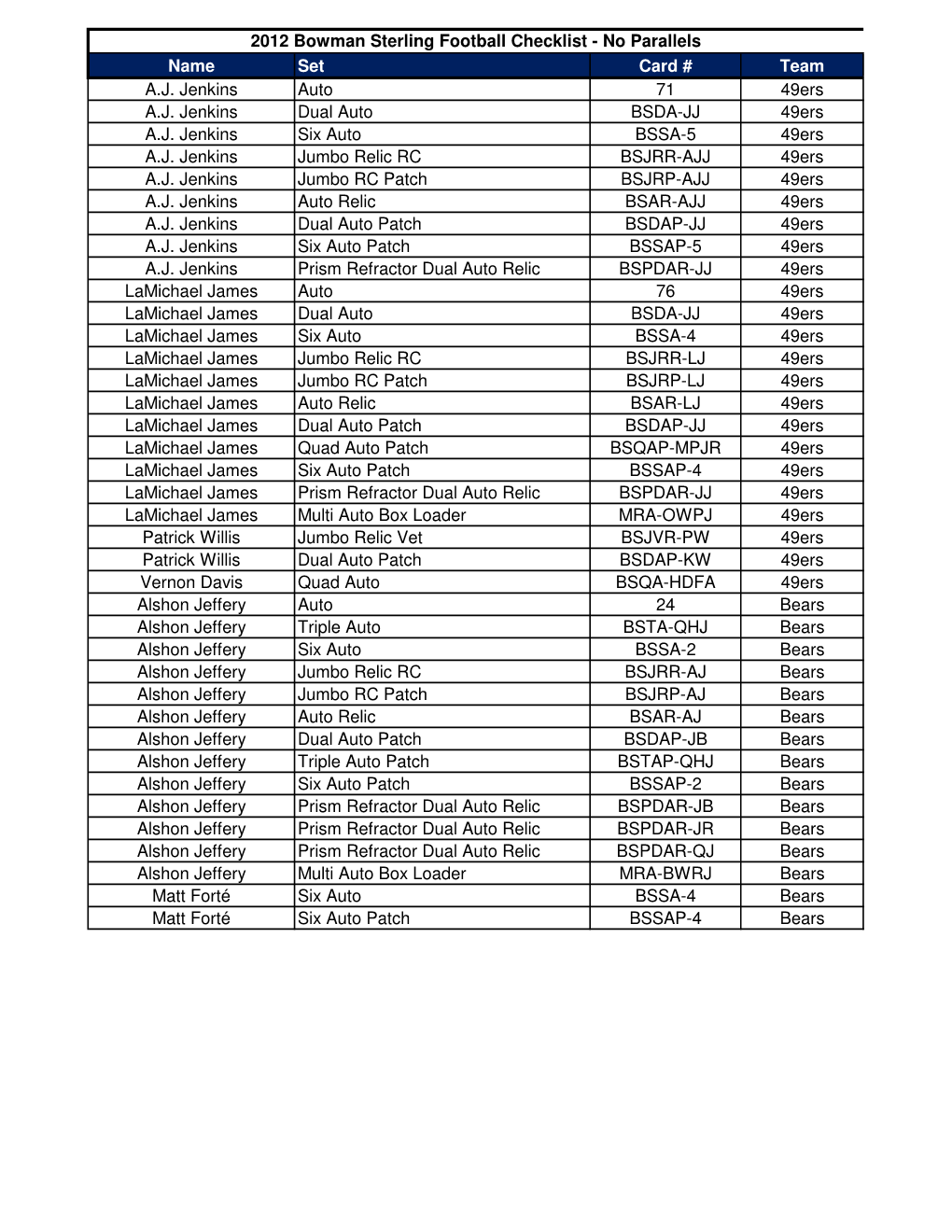 Name Set Card # Team A.J. Jenkins Auto 71 49Ers A.J. Jenkins Dual Auto BSDA-JJ 49Ers A.J
