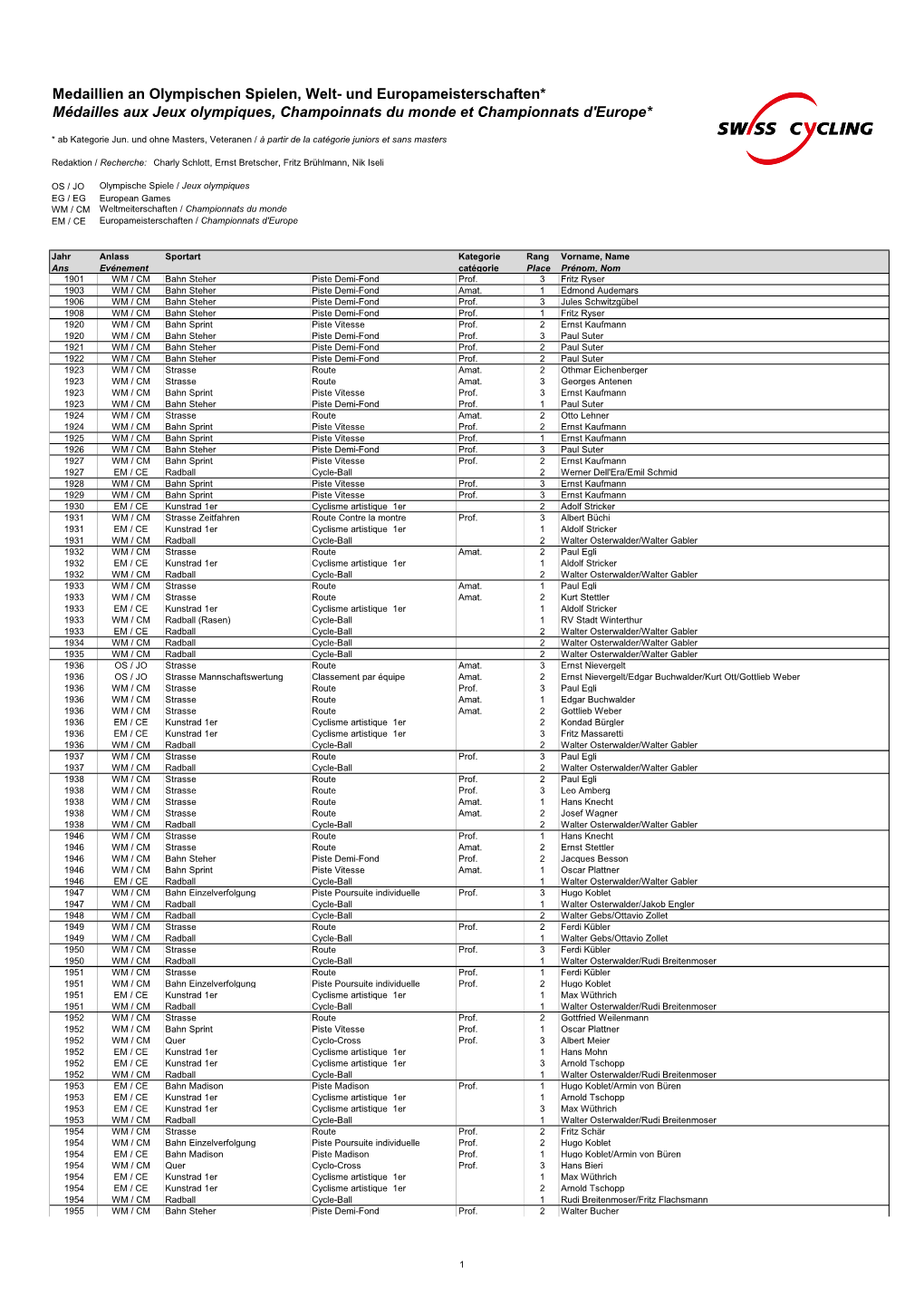 Medaillien an Olympischen Spielen, Welt- Und Europameisterschaften* Médailles Aux Jeux Olympiques, Champoinnats Du Monde Et Championnats D'europe*