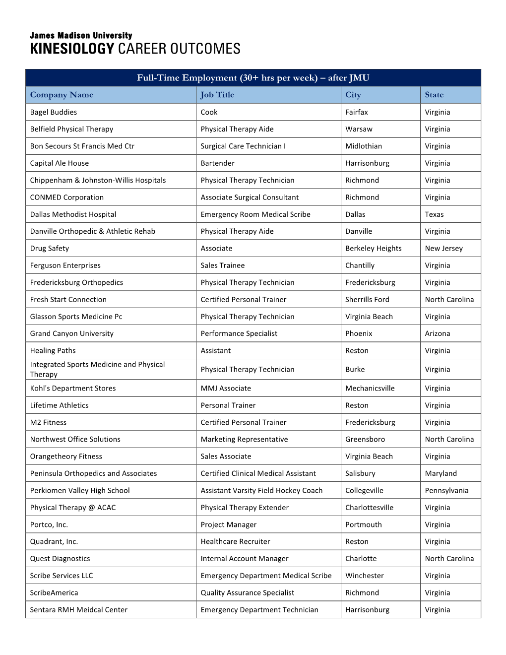 Kinesiology Career Outcomes