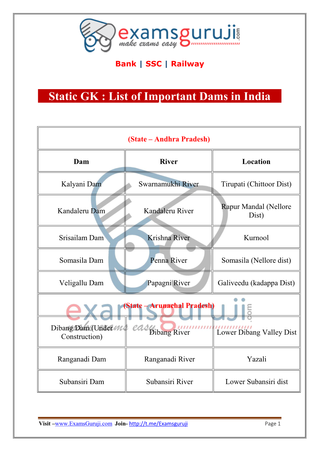 Static GK : List of Important Dams in India