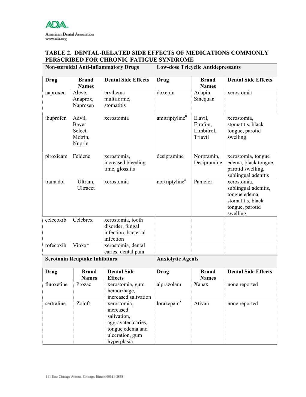 Table 2. Dental-Related Side Effects of Medications