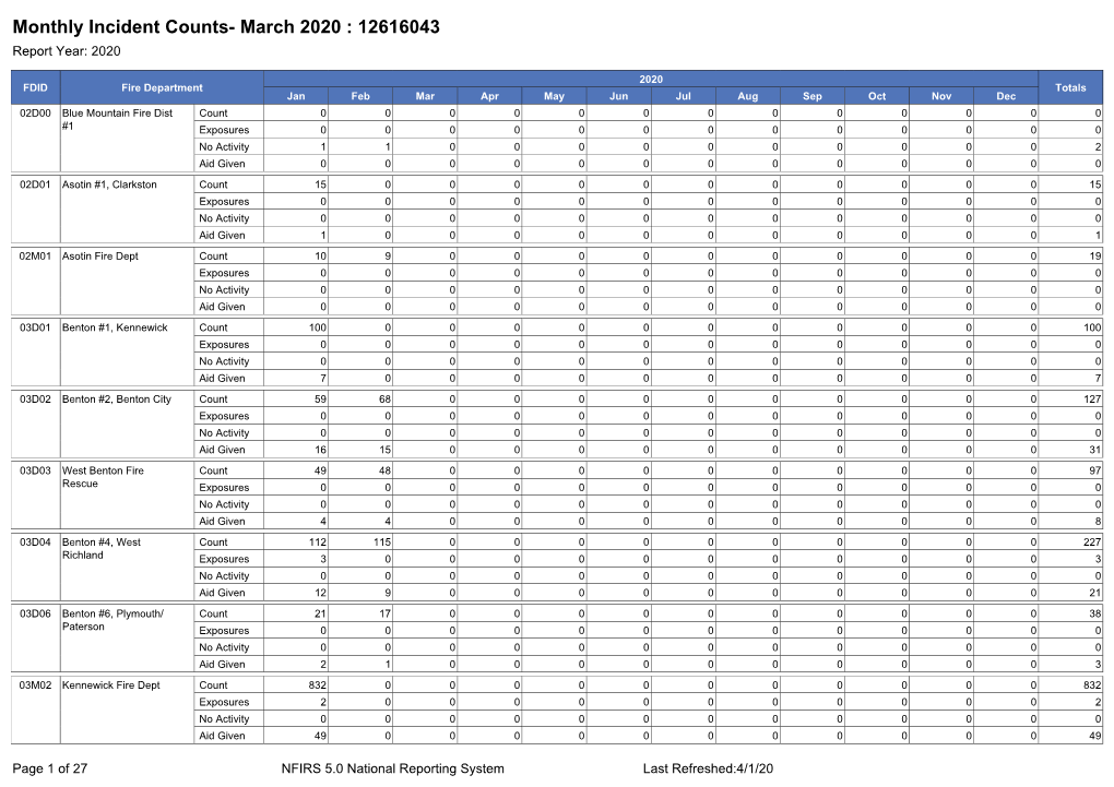 Monthly Incident Counts- March 2020 : 12616043 Report Year: 2020